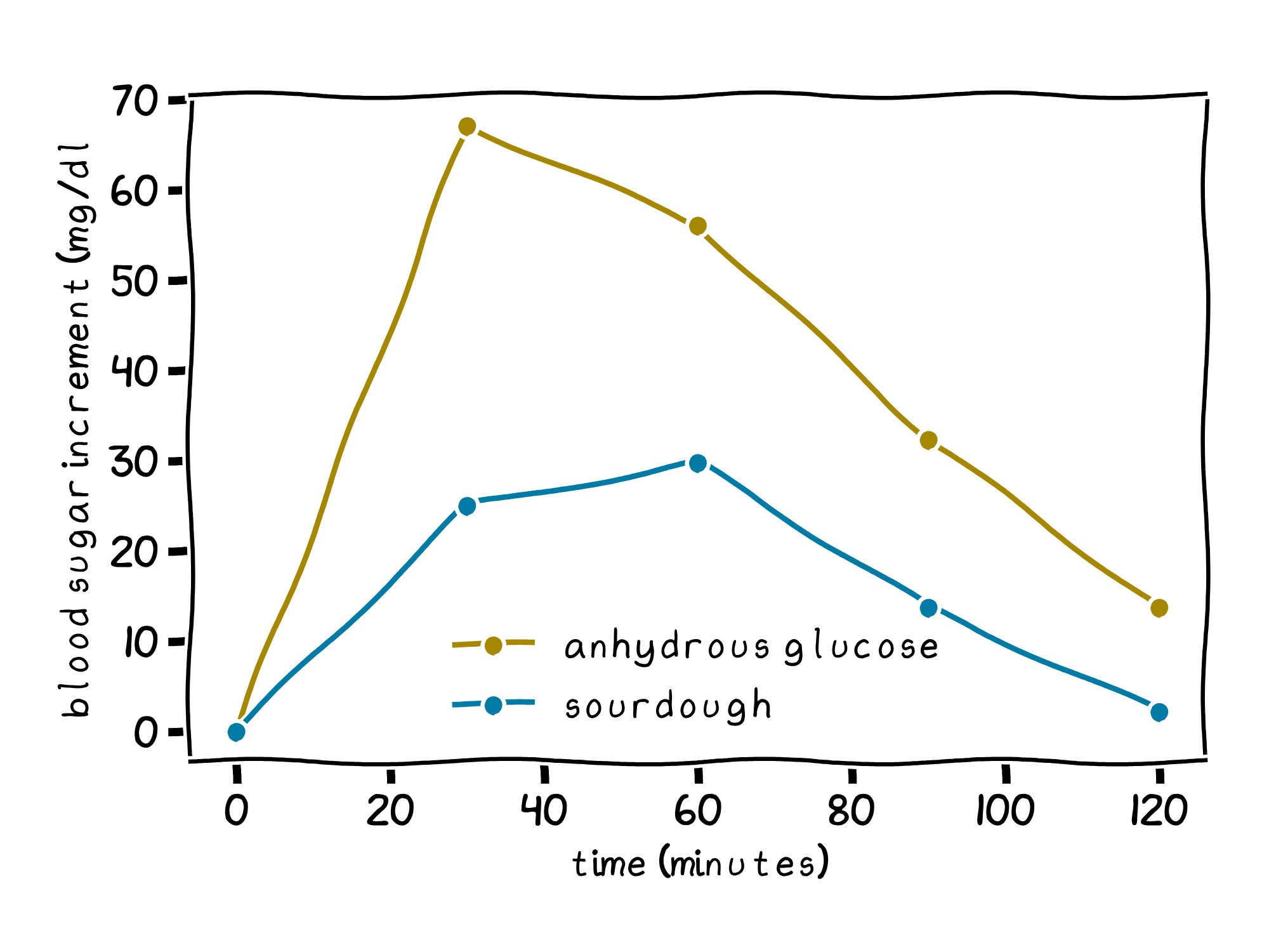 Measurement of the GI of a bread sample.  The two lines in this chart show the increase in blood sugar over time after ingesting glucose (yellow-brown line) and sourdough bread (blue line).  The blood sugar spike for sourdough is approximately 41% the size of that for glucose, indicating that the sourdough has a GI of 41.  This is a significantly lower GI than for a standard wheat bread.